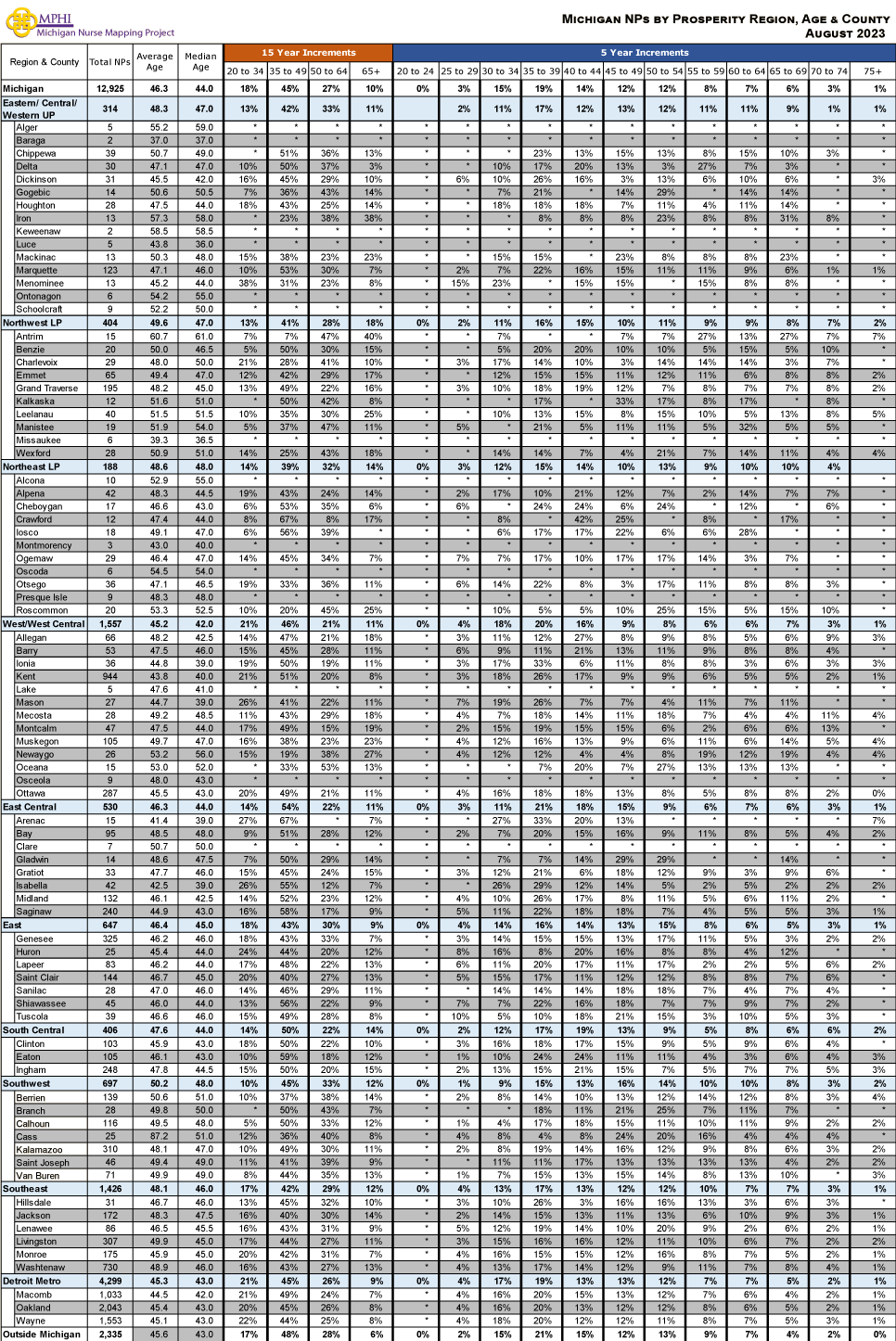 table depicting Michigan's Licensed Nurse Practitioners by age groups, county and prosperity regions in 2023